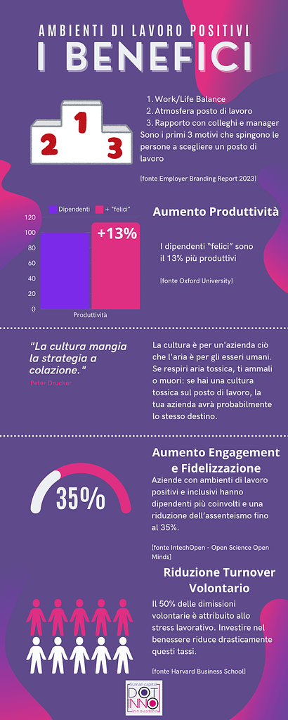 Infografica sui benefici di promuovere ambienti di lavoro positivi. Aumento Produttività del 13% con dipendenti felici. Aumento di Engagement e Fidelizzazione. Riduzione dell’assenteismo fino al 35%. Riduzione significativo del Turnover volontario.